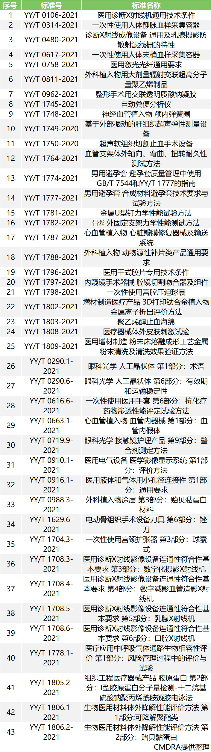 即将于8月实验的医疗器械标准,开云体育